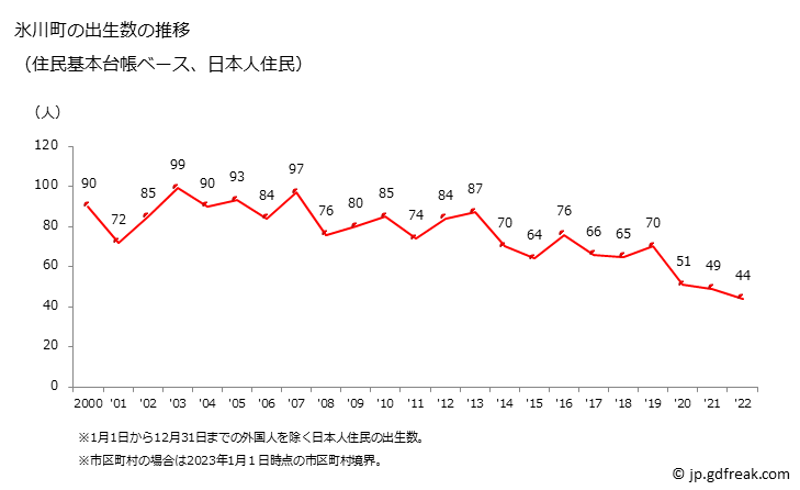 グラフ 氷川町(ﾋｶﾜﾁｮｳ 熊本県)の人口と世帯 出生数推移（住民基本台帳ベース）