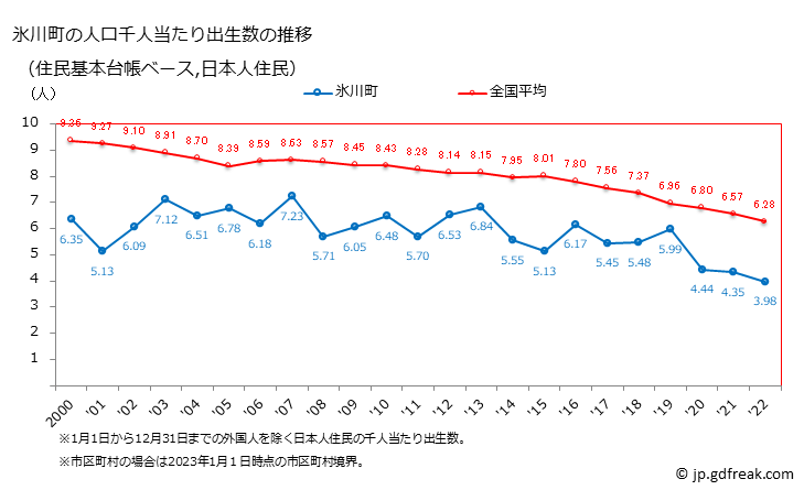 グラフ 氷川町(ﾋｶﾜﾁｮｳ 熊本県)の人口と世帯 住民千人当たりの出生数（住民基本台帳ベース）