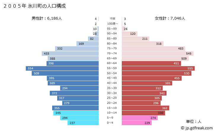 グラフ 氷川町(ﾋｶﾜﾁｮｳ 熊本県)の人口と世帯 2005年の人口ピラミッド