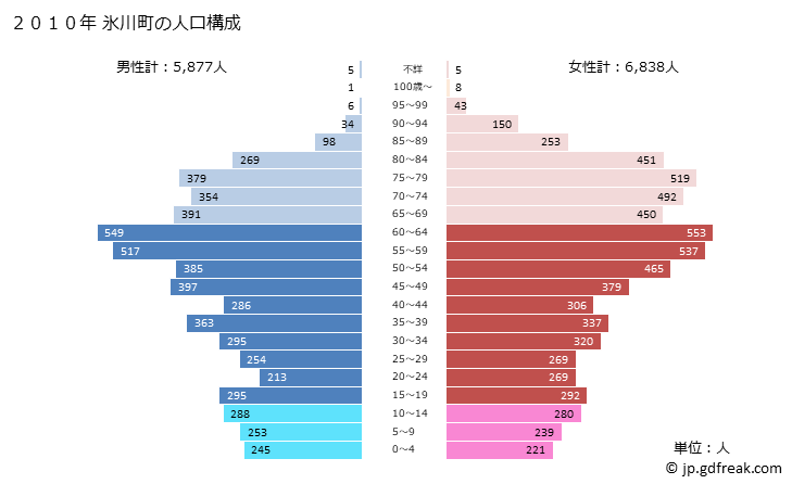 グラフ 氷川町(ﾋｶﾜﾁｮｳ 熊本県)の人口と世帯 2010年の人口ピラミッド