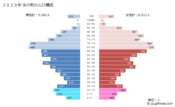 グラフ 氷川町(ﾋｶﾜﾁｮｳ 熊本県)の人口と世帯 2020年の人口ピラミッド