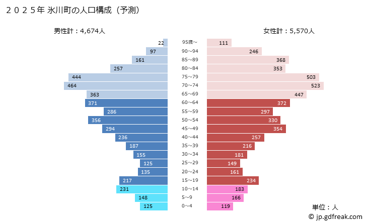 グラフ 氷川町(ﾋｶﾜﾁｮｳ 熊本県)の人口と世帯 2025年の人口ピラミッド