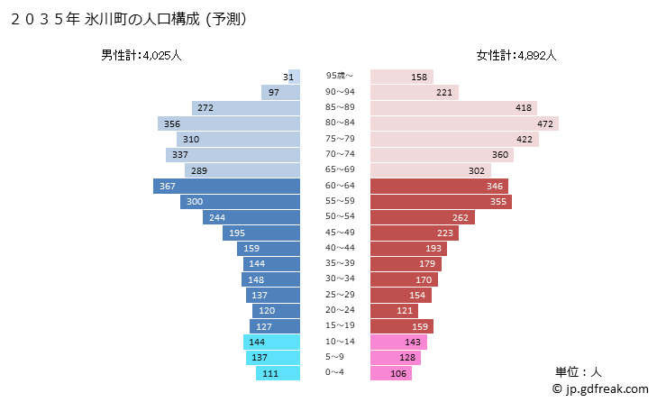 グラフ 氷川町(ﾋｶﾜﾁｮｳ 熊本県)の人口と世帯 2035年の人口ピラミッド（予測）