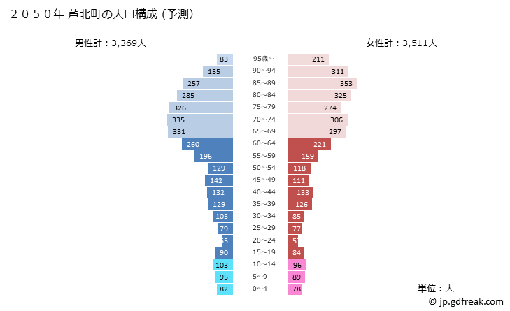 グラフ 芦北町(ｱｼｷﾀﾏﾁ 熊本県)の人口と世帯 2050年の人口ピラミッド（予測）