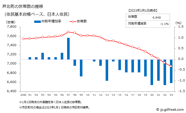 グラフ 芦北町(ｱｼｷﾀﾏﾁ 熊本県)の人口と世帯 世帯数推移（住民基本台帳ベース）