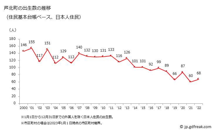グラフ 芦北町(ｱｼｷﾀﾏﾁ 熊本県)の人口と世帯 出生数推移（住民基本台帳ベース）