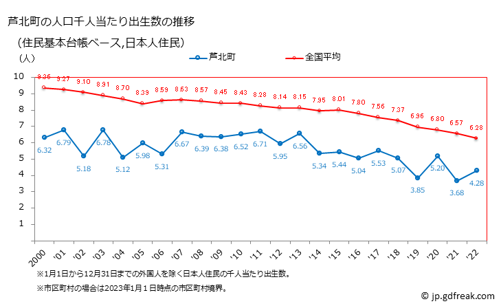 グラフ 芦北町(ｱｼｷﾀﾏﾁ 熊本県)の人口と世帯 住民千人当たりの出生数（住民基本台帳ベース）