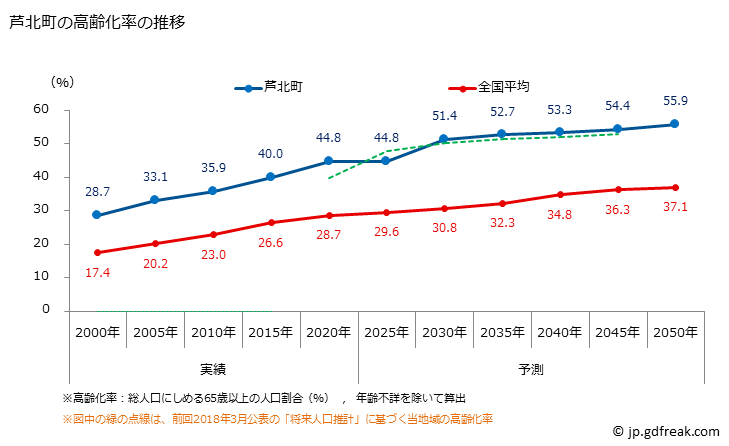 グラフ 芦北町(ｱｼｷﾀﾏﾁ 熊本県)の人口と世帯 高齢化率の推移