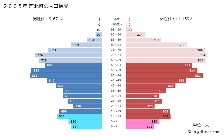グラフ 芦北町(ｱｼｷﾀﾏﾁ 熊本県)の人口と世帯 2005年の人口ピラミッド