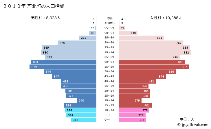グラフ 芦北町(ｱｼｷﾀﾏﾁ 熊本県)の人口と世帯 2010年の人口ピラミッド