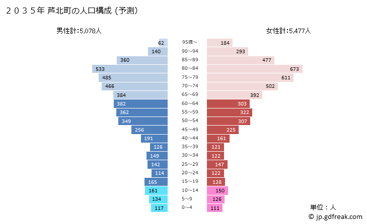 グラフ 芦北町(ｱｼｷﾀﾏﾁ 熊本県)の人口と世帯 2035年の人口ピラミッド（予測）