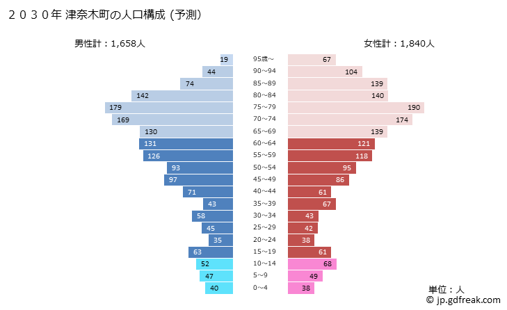 グラフ 津奈木町(ﾂﾅｷﾞﾏﾁ 熊本県)の人口と世帯 2030年の人口ピラミッド（予測）