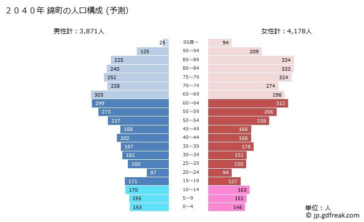グラフ 錦町(ﾆｼｷﾏﾁ 熊本県)の人口と世帯 2040年の人口ピラミッド（予測）