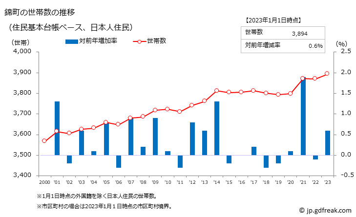 グラフ 錦町(ﾆｼｷﾏﾁ 熊本県)の人口と世帯 世帯数推移（住民基本台帳ベース）