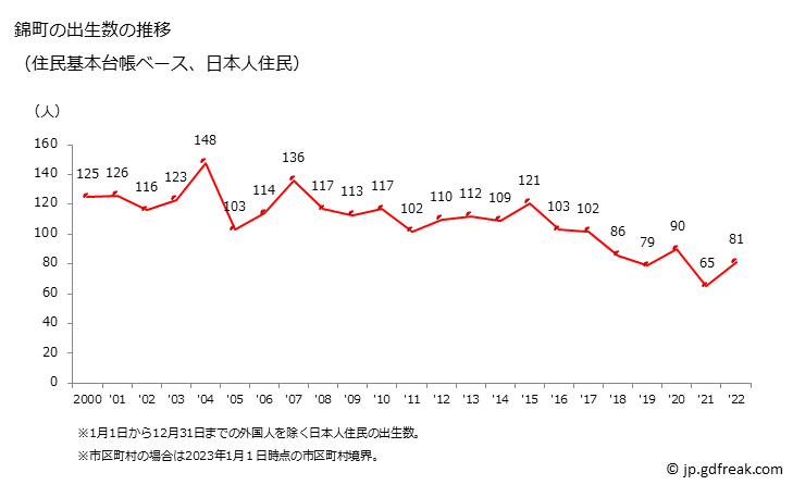 グラフ 錦町(ﾆｼｷﾏﾁ 熊本県)の人口と世帯 出生数推移（住民基本台帳ベース）
