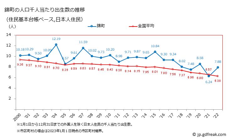 グラフ 錦町(ﾆｼｷﾏﾁ 熊本県)の人口と世帯 住民千人当たりの出生数（住民基本台帳ベース）