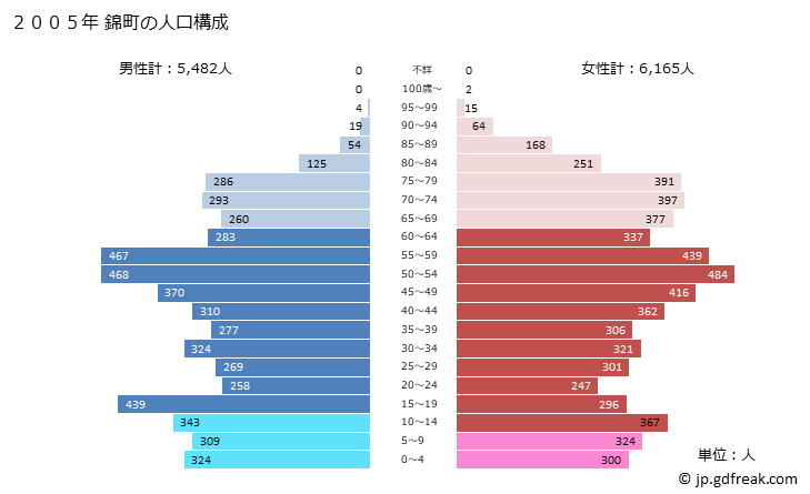 グラフ 錦町(ﾆｼｷﾏﾁ 熊本県)の人口と世帯 2005年の人口ピラミッド