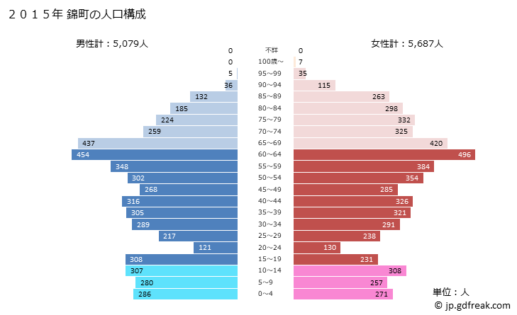 グラフ 錦町(ﾆｼｷﾏﾁ 熊本県)の人口と世帯 2015年の人口ピラミッド