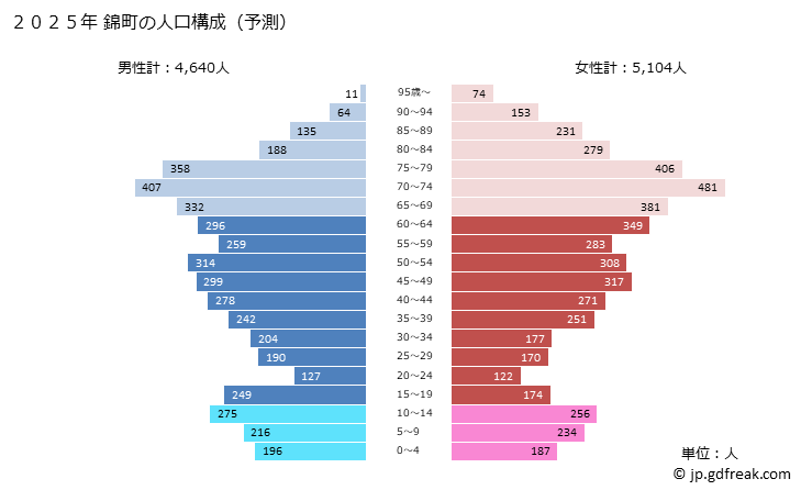 グラフ 錦町(ﾆｼｷﾏﾁ 熊本県)の人口と世帯 2025年の人口ピラミッド