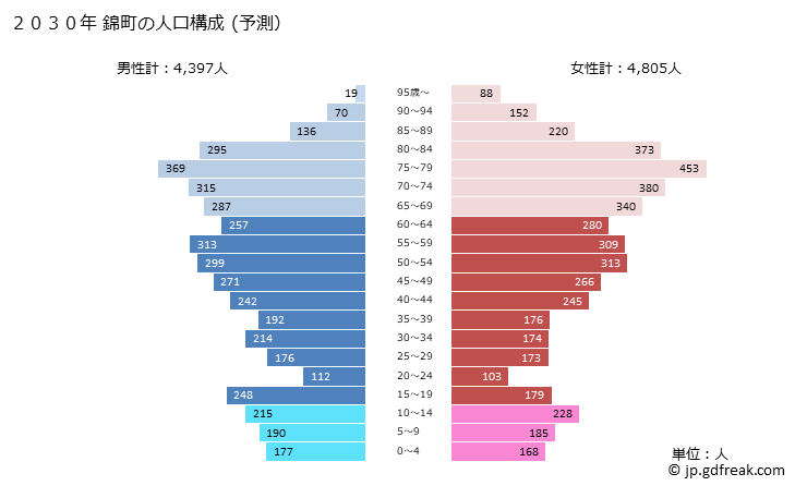 グラフ 錦町(ﾆｼｷﾏﾁ 熊本県)の人口と世帯 2030年の人口ピラミッド（予測）