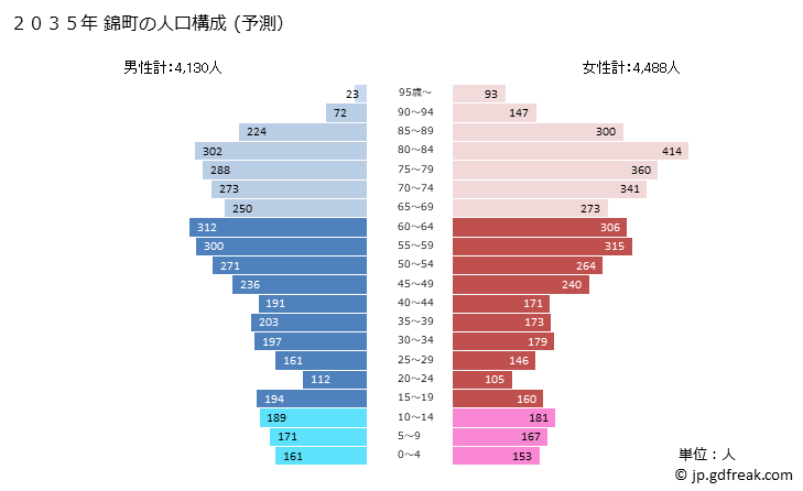グラフ 錦町(ﾆｼｷﾏﾁ 熊本県)の人口と世帯 2035年の人口ピラミッド（予測）