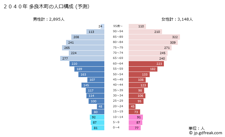 グラフ 多良木町(ﾀﾗｷﾞﾏﾁ 熊本県)の人口と世帯 2040年の人口ピラミッド（予測）