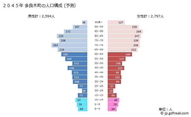 グラフ 多良木町(ﾀﾗｷﾞﾏﾁ 熊本県)の人口と世帯 2045年の人口ピラミッド（予測）