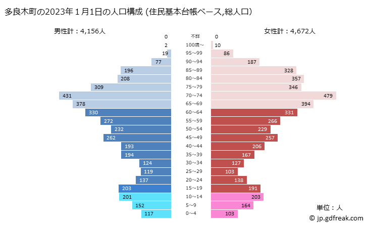 グラフ 多良木町(ﾀﾗｷﾞﾏﾁ 熊本県)の人口と世帯 2023年の人口ピラミッド（住民基本台帳ベース）