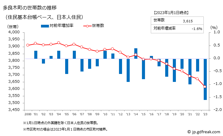グラフ 多良木町(ﾀﾗｷﾞﾏﾁ 熊本県)の人口と世帯 世帯数推移（住民基本台帳ベース）