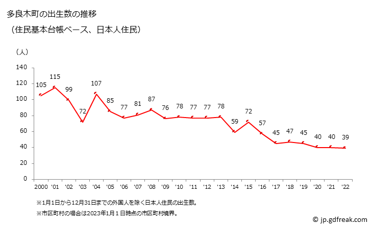 グラフ 多良木町(ﾀﾗｷﾞﾏﾁ 熊本県)の人口と世帯 出生数推移（住民基本台帳ベース）