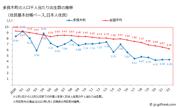 グラフ 多良木町(ﾀﾗｷﾞﾏﾁ 熊本県)の人口と世帯 住民千人当たりの出生数（住民基本台帳ベース）