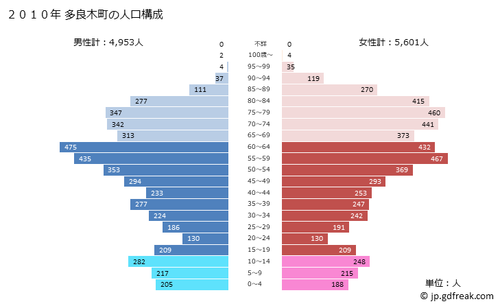 グラフ 多良木町(ﾀﾗｷﾞﾏﾁ 熊本県)の人口と世帯 2010年の人口ピラミッド