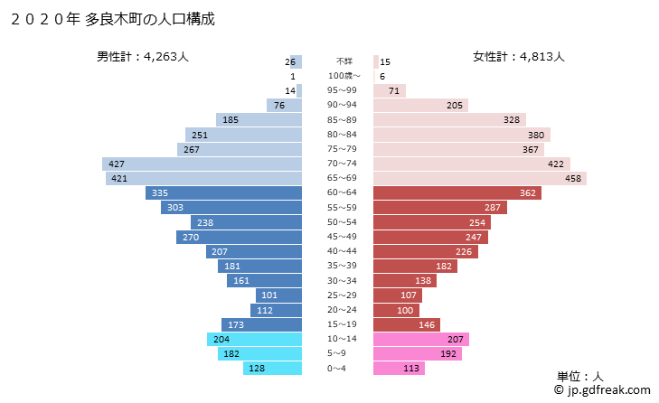 グラフ 多良木町(ﾀﾗｷﾞﾏﾁ 熊本県)の人口と世帯 2020年の人口ピラミッド
