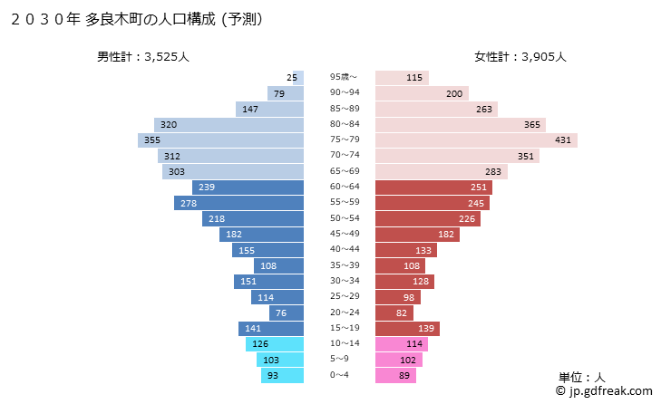 グラフ 多良木町(ﾀﾗｷﾞﾏﾁ 熊本県)の人口と世帯 2030年の人口ピラミッド（予測）