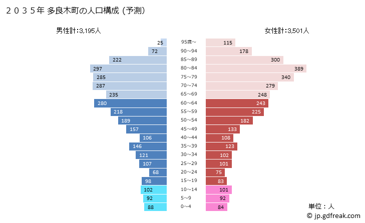 グラフ 多良木町(ﾀﾗｷﾞﾏﾁ 熊本県)の人口と世帯 2035年の人口ピラミッド（予測）