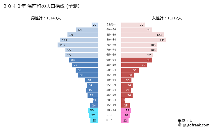 グラフ 湯前町(ﾕﾉﾏｴﾏﾁ 熊本県)の人口と世帯 2040年の人口ピラミッド（予測）