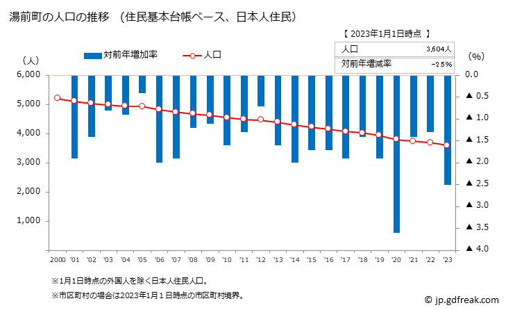 グラフ 湯前町(ﾕﾉﾏｴﾏﾁ 熊本県)の人口と世帯 人口推移（住民基本台帳ベース）