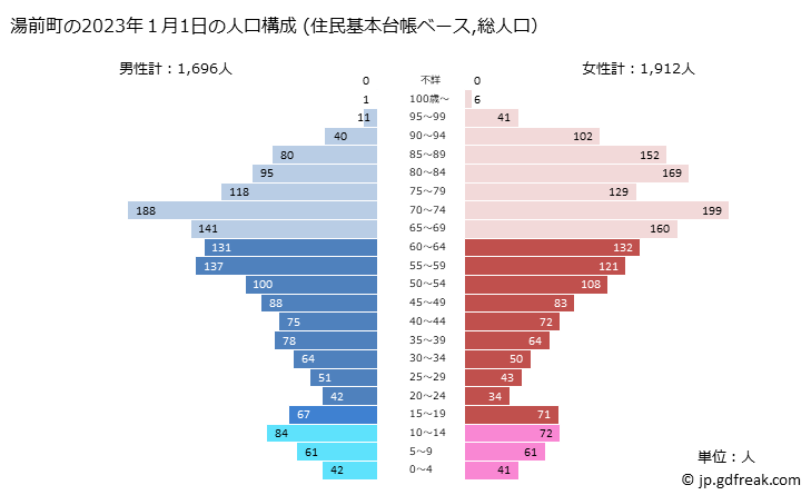 グラフ 湯前町(ﾕﾉﾏｴﾏﾁ 熊本県)の人口と世帯 2023年の人口ピラミッド（住民基本台帳ベース）