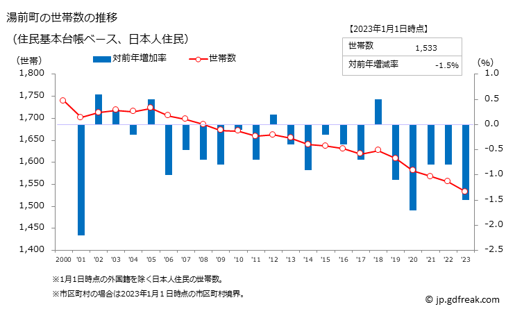グラフ 湯前町(ﾕﾉﾏｴﾏﾁ 熊本県)の人口と世帯 世帯数推移（住民基本台帳ベース）
