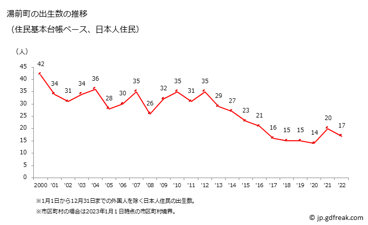 グラフ 湯前町(ﾕﾉﾏｴﾏﾁ 熊本県)の人口と世帯 出生数推移（住民基本台帳ベース）
