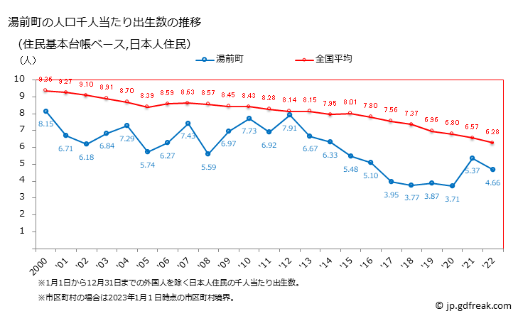 グラフ 湯前町(ﾕﾉﾏｴﾏﾁ 熊本県)の人口と世帯 住民千人当たりの出生数（住民基本台帳ベース）