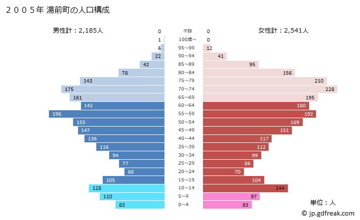 グラフ 湯前町(ﾕﾉﾏｴﾏﾁ 熊本県)の人口と世帯 2005年の人口ピラミッド