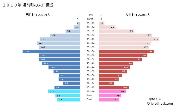 グラフ 湯前町(ﾕﾉﾏｴﾏﾁ 熊本県)の人口と世帯 2010年の人口ピラミッド