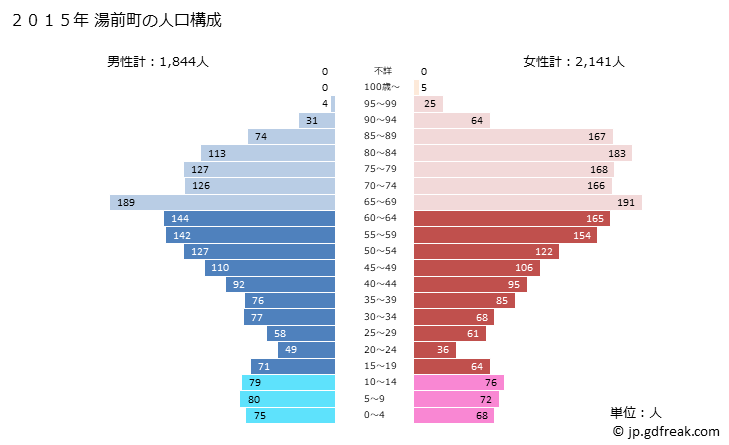 グラフ 湯前町(ﾕﾉﾏｴﾏﾁ 熊本県)の人口と世帯 2015年の人口ピラミッド