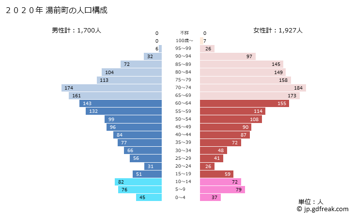 グラフ 湯前町(ﾕﾉﾏｴﾏﾁ 熊本県)の人口と世帯 2020年の人口ピラミッド