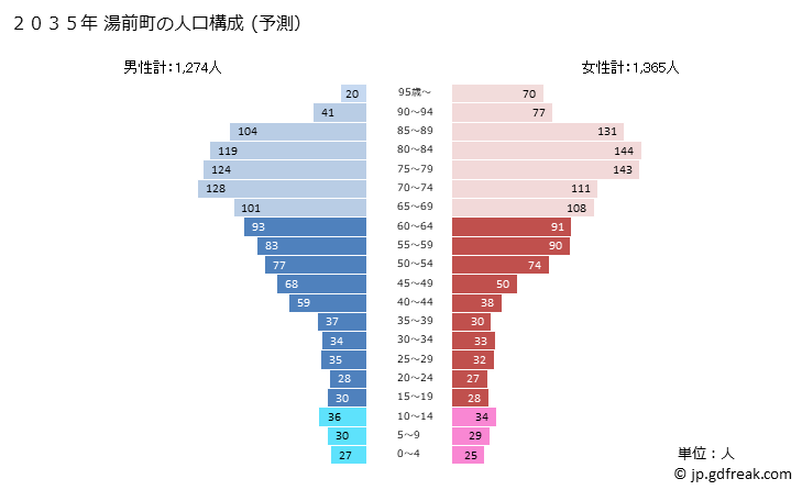 グラフ 湯前町(ﾕﾉﾏｴﾏﾁ 熊本県)の人口と世帯 2035年の人口ピラミッド（予測）