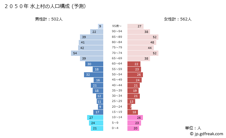 グラフ 水上村(ﾐｽﾞｶﾐﾑﾗ 熊本県)の人口と世帯 2050年の人口ピラミッド（予測）