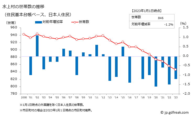 グラフ 水上村(ﾐｽﾞｶﾐﾑﾗ 熊本県)の人口と世帯 世帯数推移（住民基本台帳ベース）