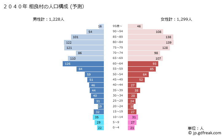 グラフ 相良村(ｻｶﾞﾗﾑﾗ 熊本県)の人口と世帯 2040年の人口ピラミッド（予測）