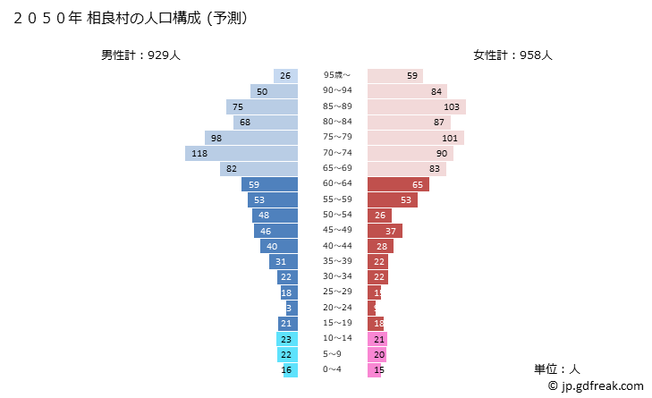 グラフ 相良村(ｻｶﾞﾗﾑﾗ 熊本県)の人口と世帯 2050年の人口ピラミッド（予測）
